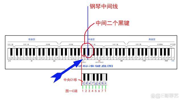 如何准确识别钢琴中央C？- 一种简单可行的方法