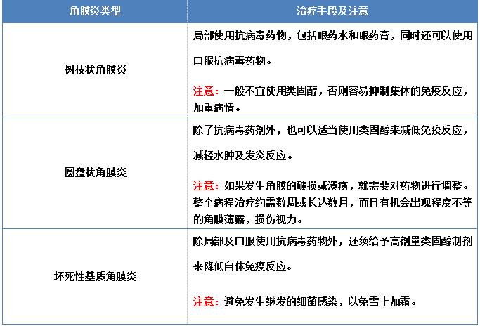 点状上皮角膜炎如何治疗及点状上皮角膜炎如何治疗最好(点状上皮角膜炎如何治疗最好)