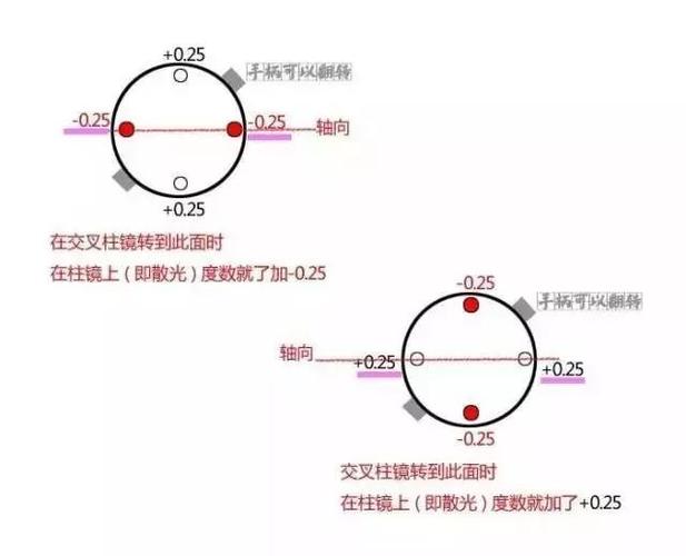 散光轴位怎么做到镜片上去的？镜片如何加散光