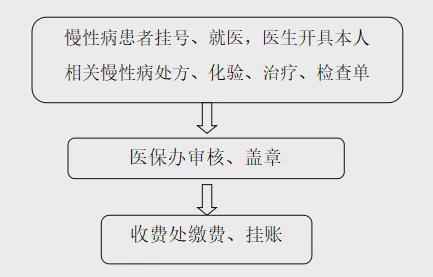 老年慢性病报销手续怎么办理？如何申办老年病康复医院