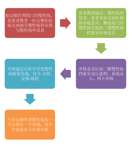 慢性病怎样申请办理？如何办理慢性病证