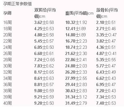 双顶径单位是厘米还是毫米？如何判断孕妇盆骨大小