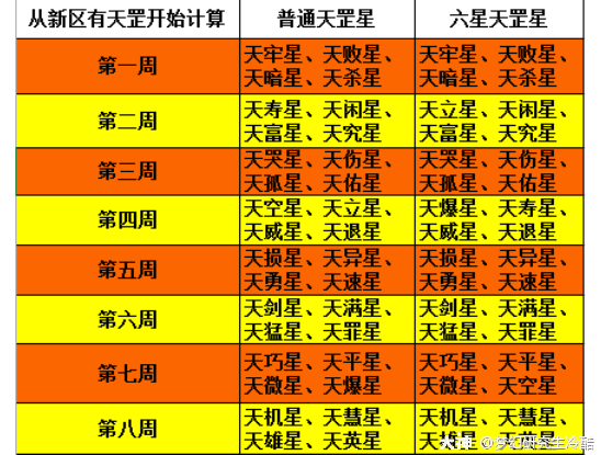 杀黄真需要什么属性？如何重置星盘