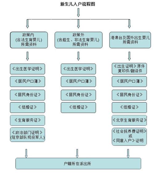 北京异地新生儿医保怎么办理？外地孩子如何上北京户口