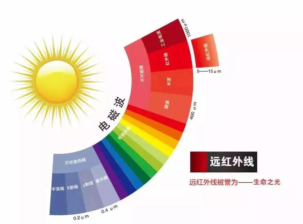 远红外线是如何产生的？如何产生远红外