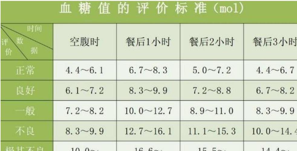 空腹血糖正常值新标准和老标准相比较有变化吗？谁知道？血糖如何变化