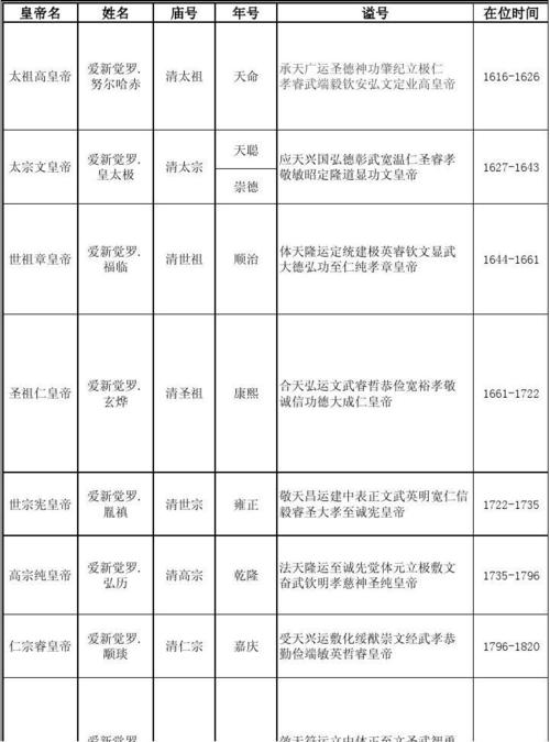 清朝皇后的顺序？清朝皇后宫如何排