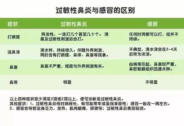 鼻炎和感冒的区别？如何区分过敏性鼻炎和感冒