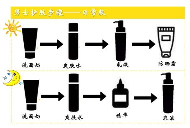 男人护肤步骤？男人如何用保养品