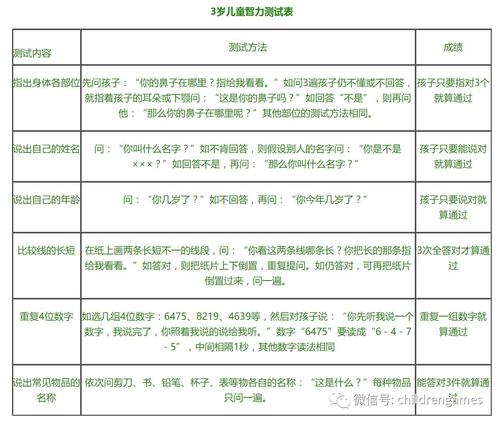 儿童智力发育测查流程？如何制定 智力量表