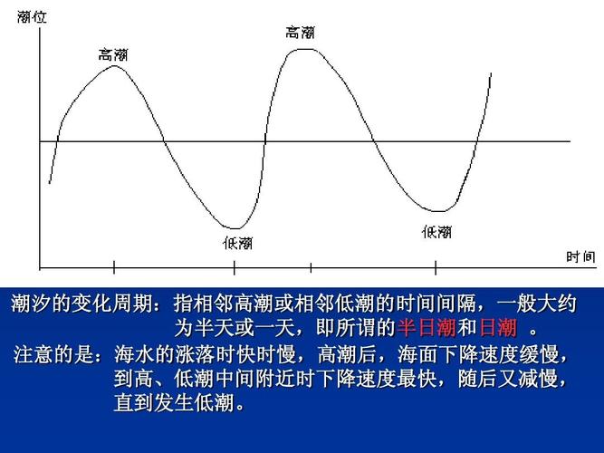 潮汐的规律是什么？潮水是如何