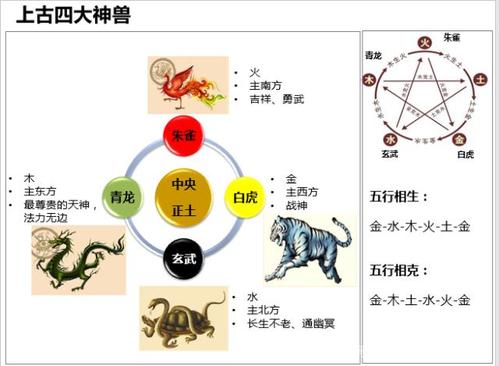 古代用那四种动物代表方位？四兽方位如何定