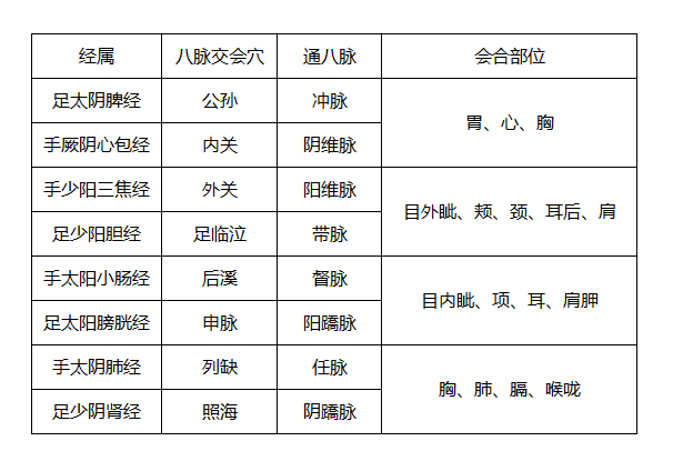 谁能详细解释下八脉交会穴歌？八脉交会穴如何应用