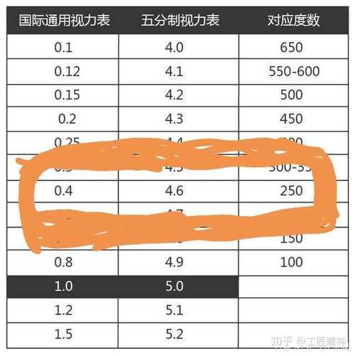 裸眼视力0.3是多少？0.3的裸眼视力如何恢复