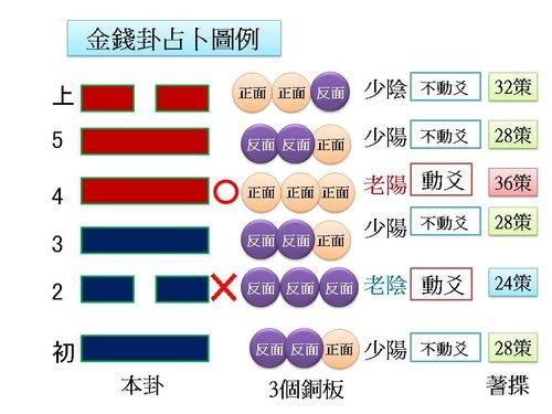 请问变卦是怎样变出来的？如何读互卦