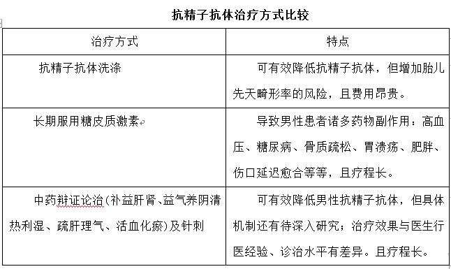 抗精子抗体是怎么出现的？精子抗体如何治疗