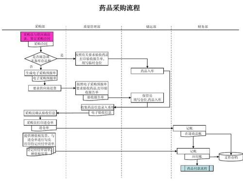 三甲医院药品采购流程？如何搞定医院采购