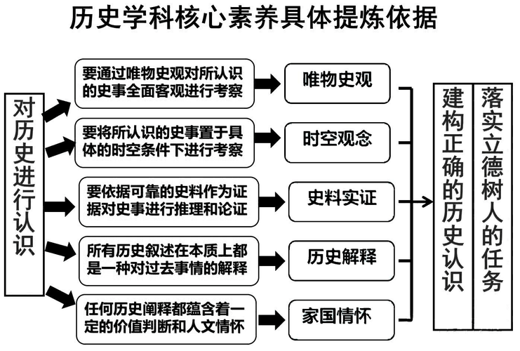 如何培养学生的历史素养？如何培养孩子的素质