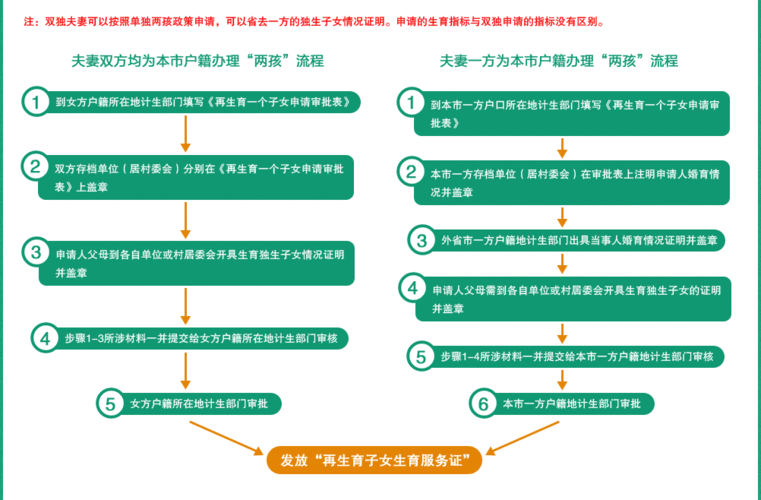 二胎社保备案流程？二胎手续如何办理流程