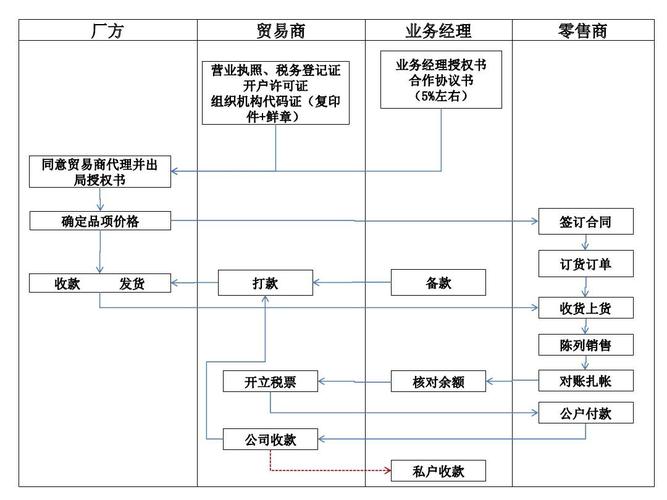 药品代理流程？如何挂靠医药公司