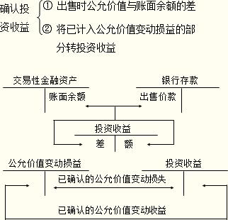 公允价值大于账面价值差额处理？固定资产公允价值如何确定