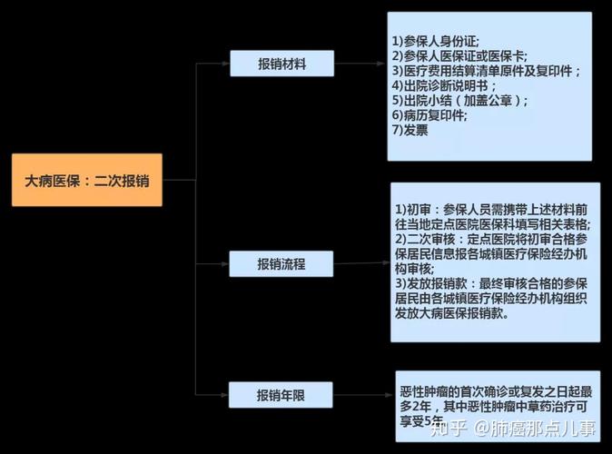 肺癌大病医保如何办理？如何办大病医保