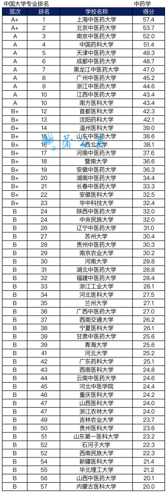 中国哪几所大学的药学专业较强？如何用南药