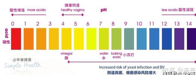 女性阴道的PH值？如何调节 阴道内ph值