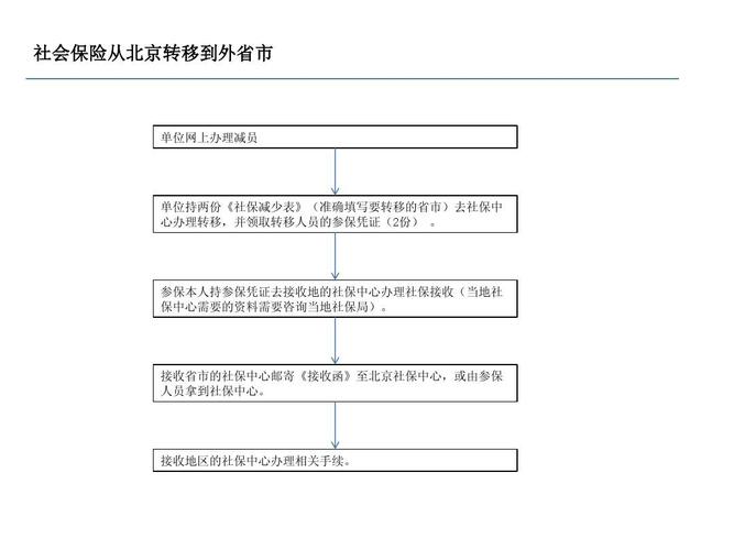 北京怎么把社保转到山西？外地社保如何转入北京