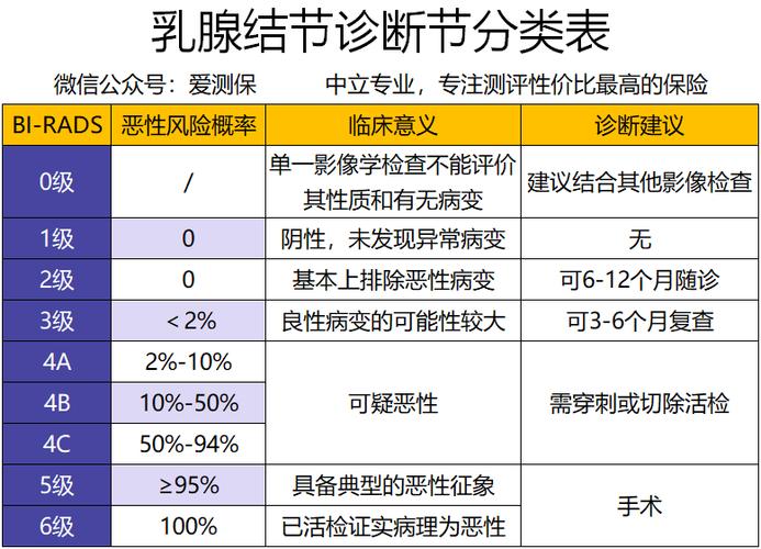 乳腺实性结节怎么治？乳腺实性结节如何分级