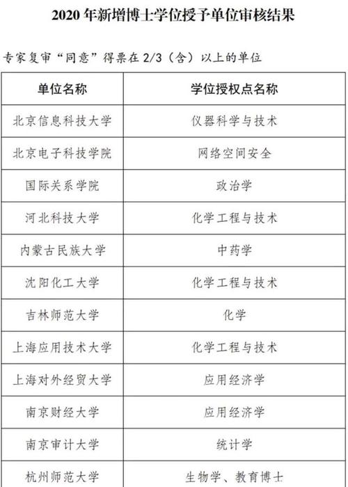 怎么看院校专业有没有博士点？如何查询博士点