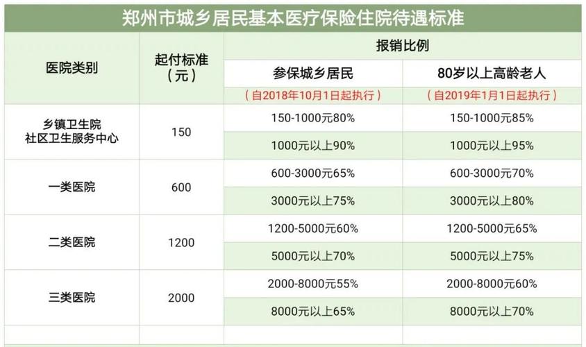 郑州市医保如何报销？郑州市医保如何报销