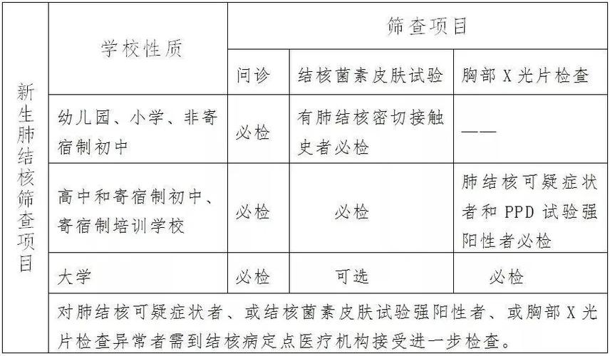 肺结核检查要抽血吗？如何筛查肺结核