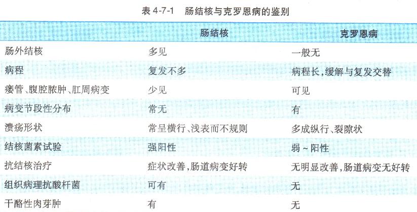 粪便检查阴性是不是不是肠结核？如何检查肠结核