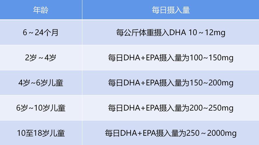 dha宝宝吃到几岁最好？宝宝如何补充dha