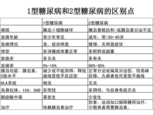 糖尿病怎么分几型？如何区分一型和二型糖尿病