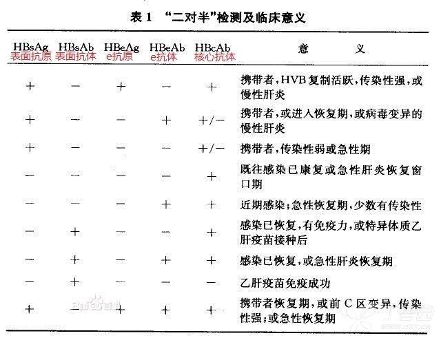 怎么查乙肝五项多少钱？如何检测乙肝