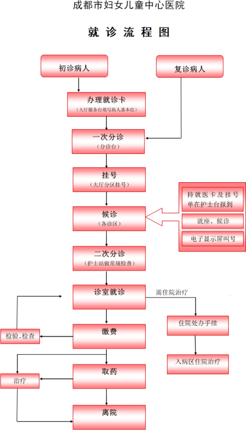 第一次去医院怎么挂号流程？去医院如何看病