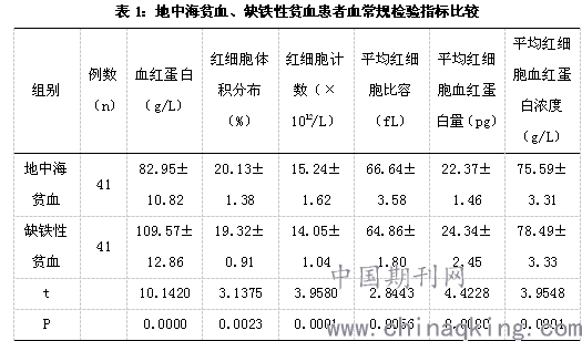 地中海贫血要做什么检查？缺铁性贫血如何检查