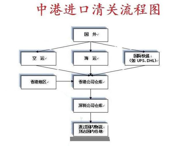 香港代购清关流程？如何香港清关