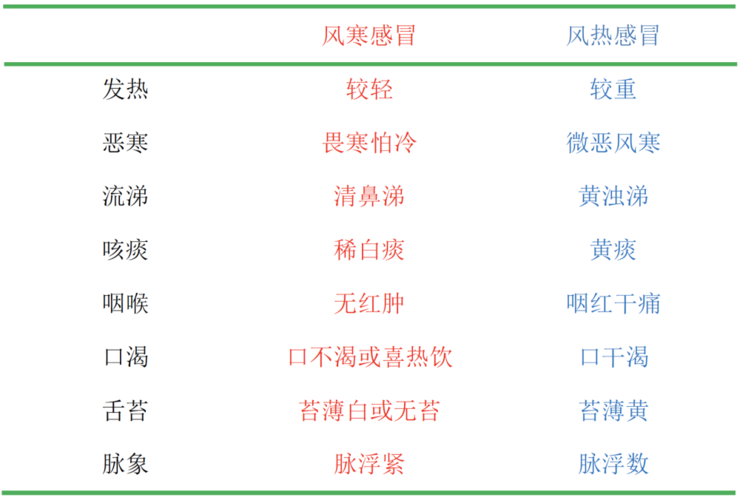 宝宝风寒感冒和风热感冒最简单的区别是什么？如何判断宝宝是风寒还是风热感冒