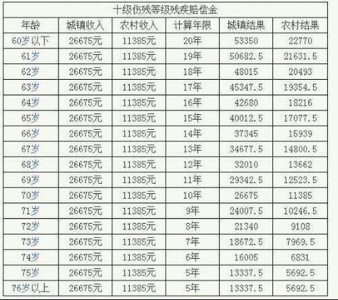 黑龙江省两个十级伤残的计算标准？多处伤残如何计算