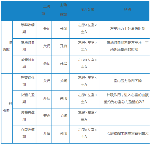 生物心脏跳动收缩规律？如何提高心脏收缩能力