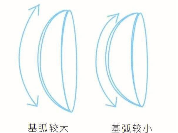 如何知道自己的眼睛弧度？如何知道自己的基弧