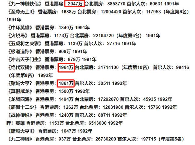 香港2000年代影星全民目击票房如何