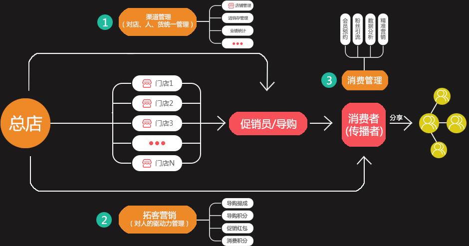 一个人开三家不同的店怎么管理？如何管理店员和店铺