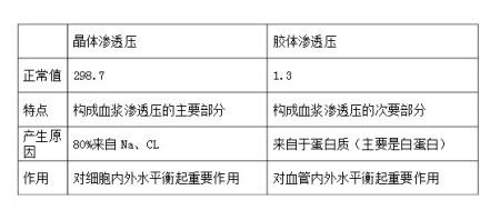 血浆晶体渗透压和胶体区别？如何算烧伤晶体胶体