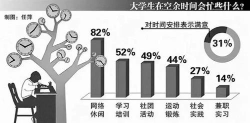 大学生如何规划自己的时间？大学如何打发空闲时间