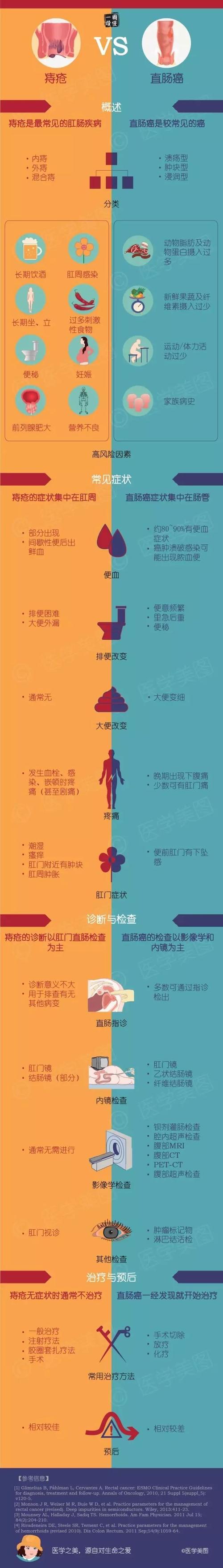 痔疮怎么判断？如何确定痔疮