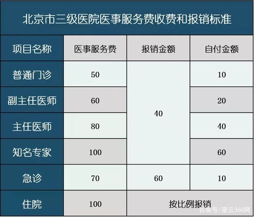 跪求:不同级别的医院收费不一样吗?级别越高收费越高吗？医院的价格如何